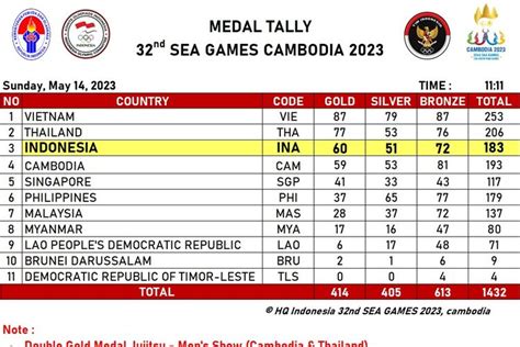 klasemen medali sea games 2023 Pencari Pattern Langka misalnya void traces Builder's Lava Launcher Gold grosir murah tentang game voucher image 3